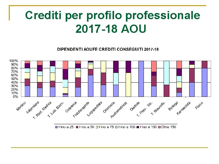 Crediti per profilo professionale 2017 -18 AOU 
