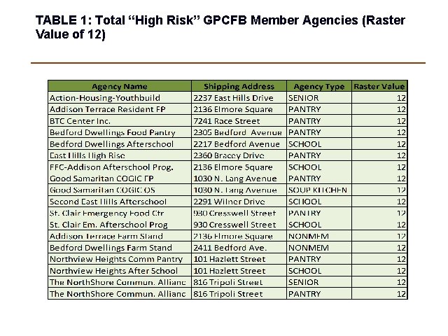 TABLE 1: Total “High Risk” GPCFB Member Agencies (Raster Value of 12) 