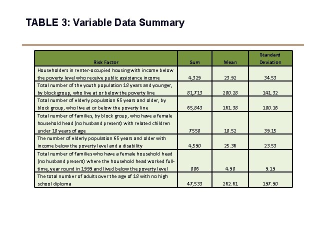 TABLE 3: Variable Data Summary Risk Factor Householders in renter-occupied housing with income below