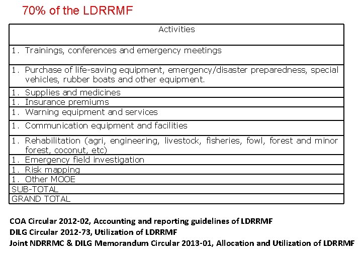 70% of the LDRRMF Activities 1. Trainings, conferences and emergency meetings 1. Purchase of