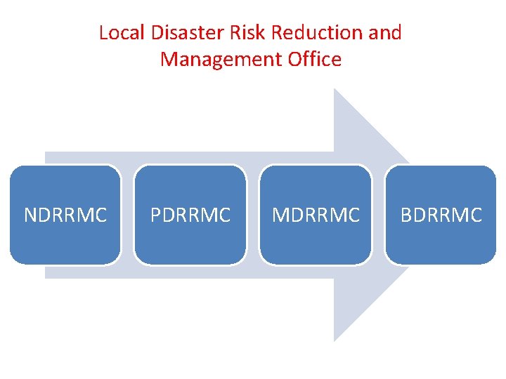 Local Disaster Risk Reduction and Management Office NDRRMC PDRRMC MDRRMC BDRRMC 