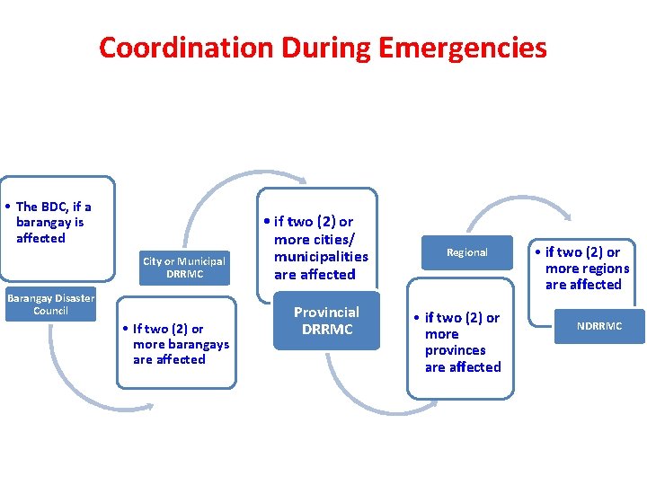 Coordination During Emergencies • The BDC, if a barangay is affected City or Municipal