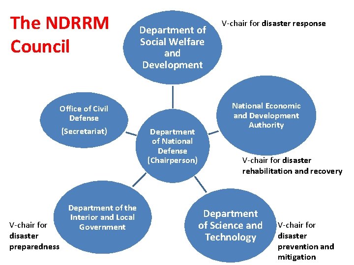 The NDRRM Council Office of Civil Defense (Secretariat) V-chair for disaster preparedness Department of