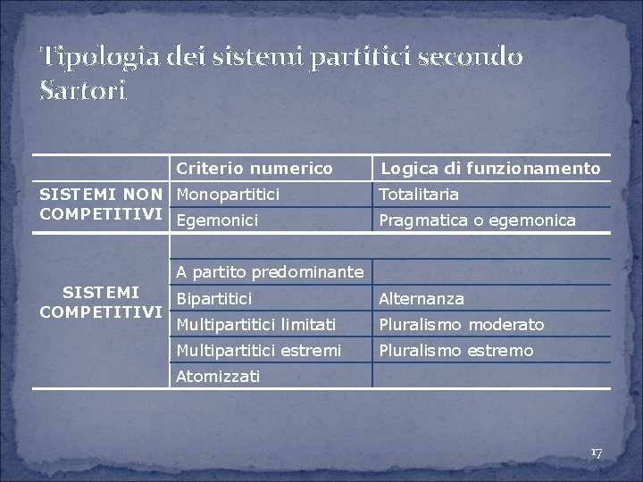 Tipologia dei sistemi partitici secondo Sartori Criterio numerico SISTEMI NON Monopartitici COMPETITIVI Egemonici Logica