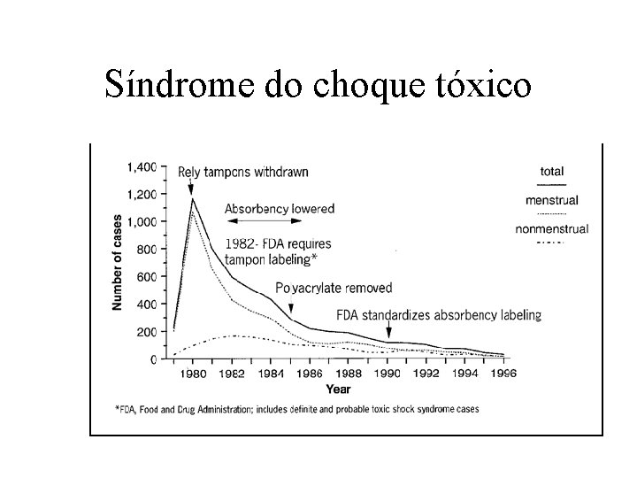 Síndrome do choque tóxico 