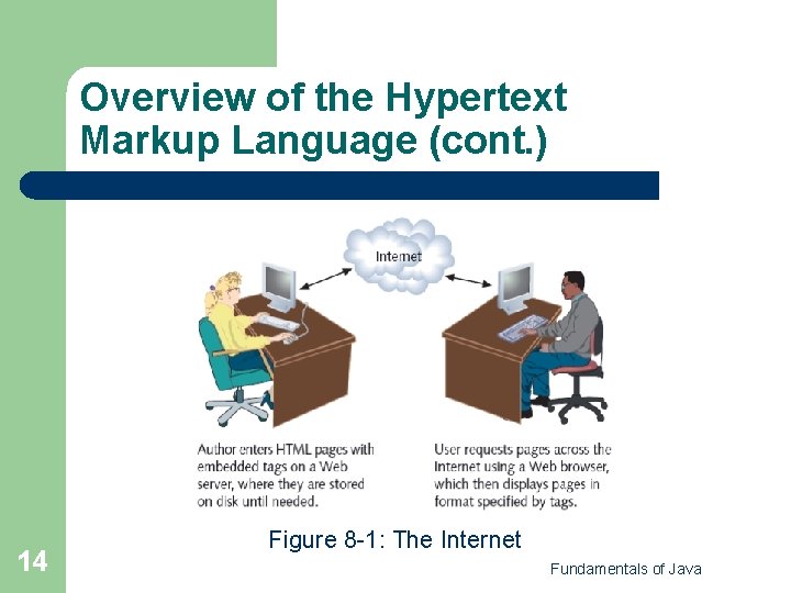 Overview of the Hypertext Markup Language (cont. ) 14 Figure 8 -1: The Internet