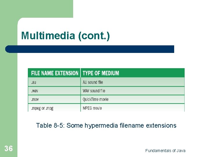 Multimedia (cont. ) Table 8 -5: Some hypermedia filename extensions 36 Fundamentals of Java