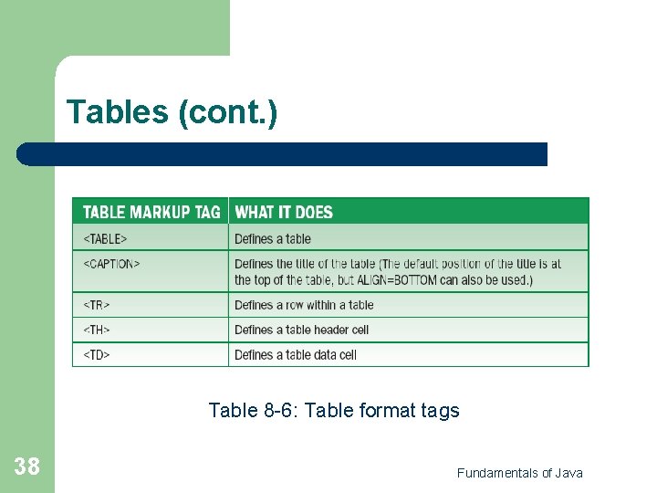 Tables (cont. ) Table 8 -6: Table format tags 38 Fundamentals of Java 