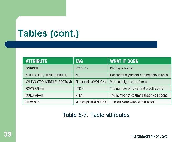 Tables (cont. ) Table 8 -7: Table attributes 39 Fundamentals of Java 