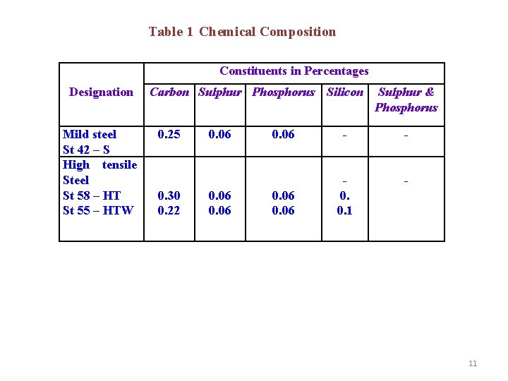 Table 1 Chemical Composition Constituents in Percentages Designation Mild steel St 42 – S