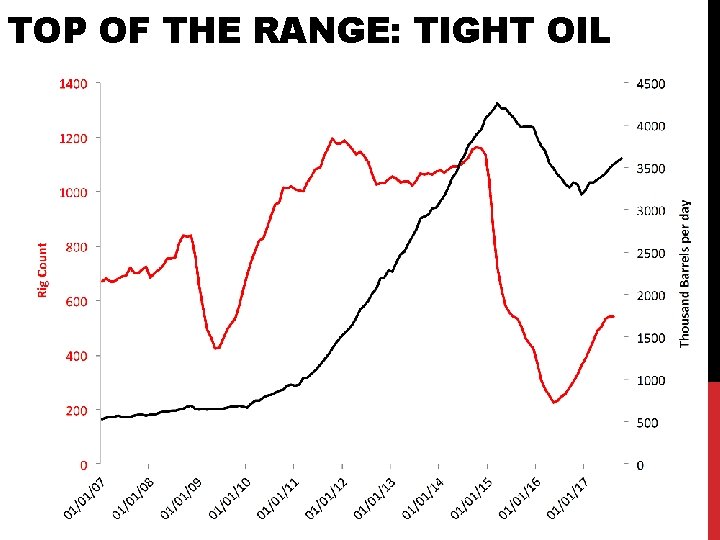 TOP OF THE RANGE: TIGHT OIL 