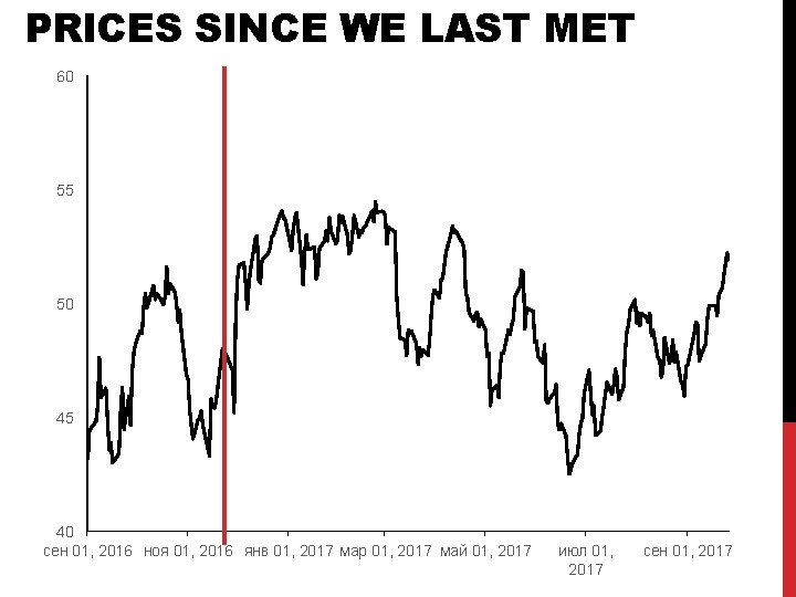 PRICES SINCE WE LAST MET 60 55 50 45 40 сен 01, 2016 ноя