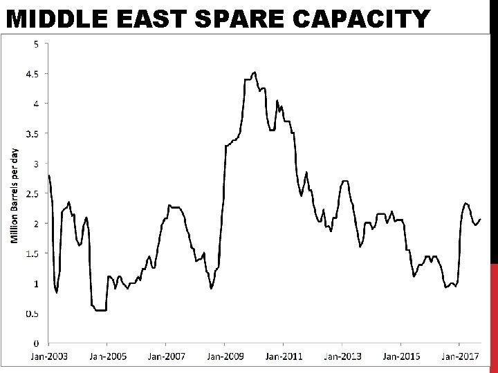 MIDDLE EAST SPARE CAPACITY 