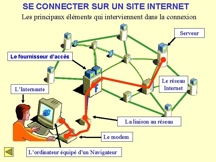 SE CONNECTER SUR UN SITE INTERNET Les principaux éléments qui interviennent dans la connexion