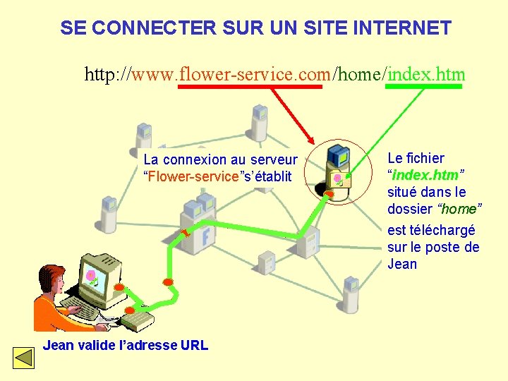 SE CONNECTER SUR UN SITE INTERNET http: //www. flower-service. com/home/index. htm La connexion au