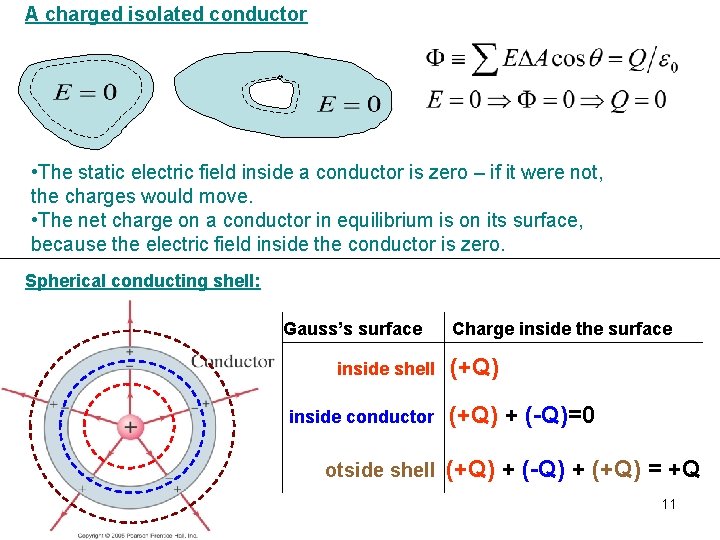 A charged isolated conductor • The static electric field inside a conductor is zero
