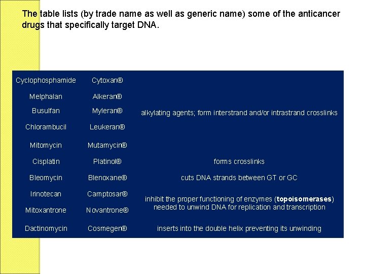 The table lists (by trade name as well as generic name) some of the