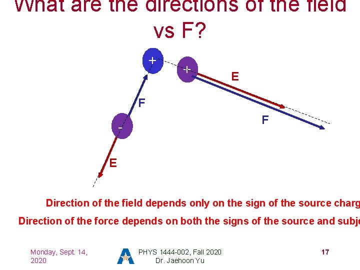 What are the directions of the field vs F? + + E F F