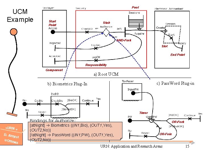 UCM Example Pool Start Point Stub AND-Fork Slot End Point Responsibility Component a) Root