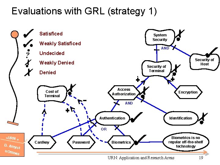 Evaluations with GRL (strategy 1) Satisficed System Security Weakly Satisficed AND Undecided Weakly Denied