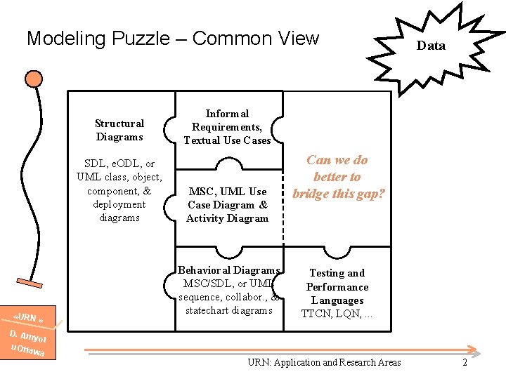 Modeling Puzzle – Common View Structural Diagrams SDL, e. ODL, or UML class, object,