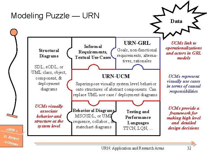 Modeling Puzzle — URN Structural Diagrams SDL, e. ODL, or UML class, object, component,