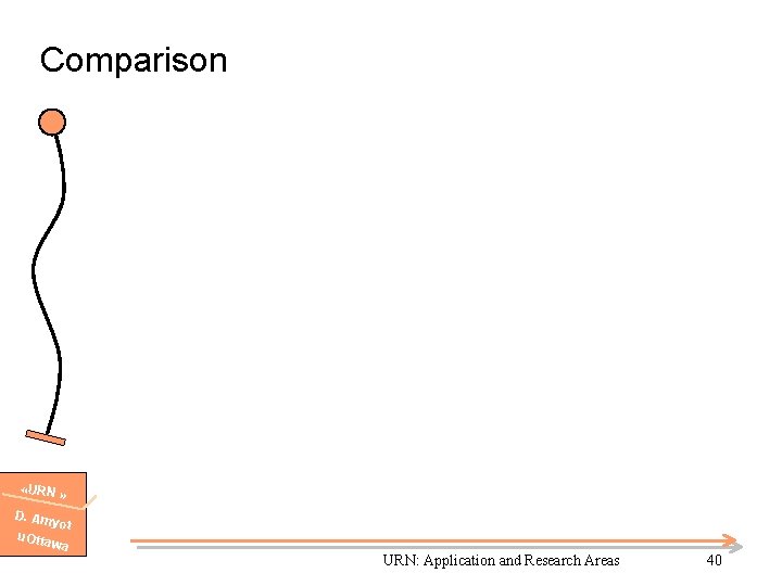 Comparison «URN » D. Am yot u. Otta wa URN: Application and Research Areas