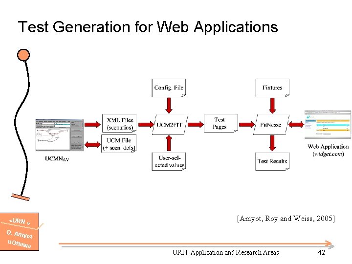 Test Generation for Web Applications «URN » D. Am yot u. Otta wa [Amyot,