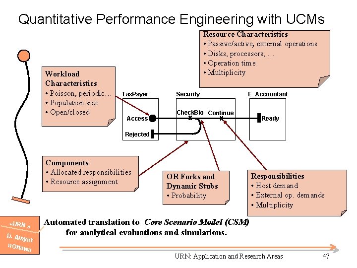 Quantitative Performance Engineering with UCMs Workload Characteristics • Poisson, periodic… • Population size •