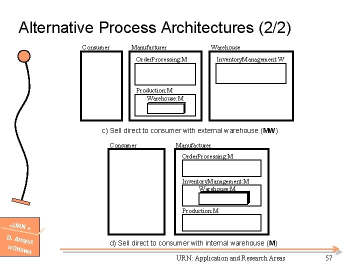 Alternative Process Architectures (2/2) Consumer Manufacturer Warehouse Order. Processing: M Inventory. Management: W Production: