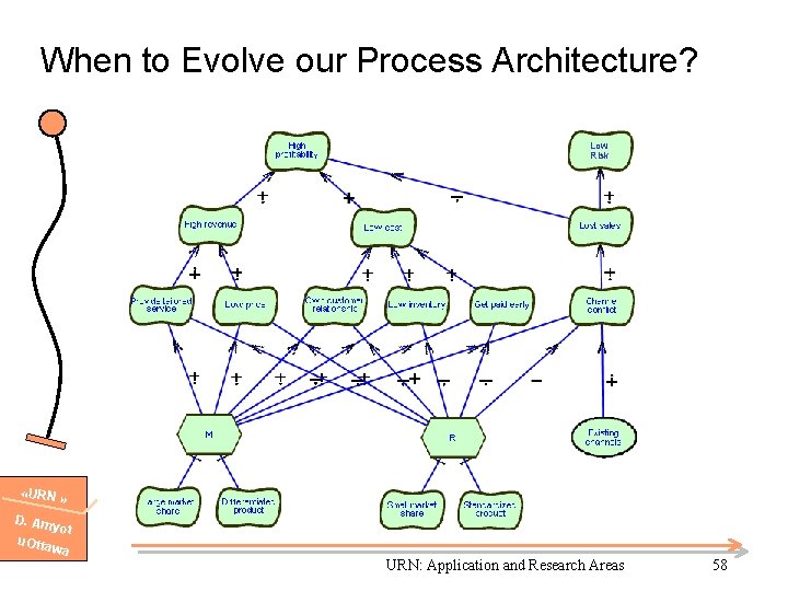 When to Evolve our Process Architecture? Low Risk «URN » D. Am yot u.