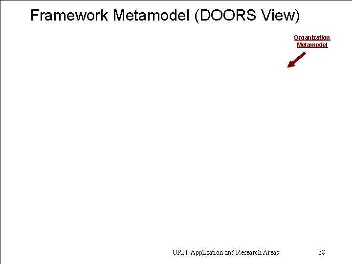 Framework Metamodel (DOORS View) Organization Metamodel Law Metamodel «URN » D. Am yot u.