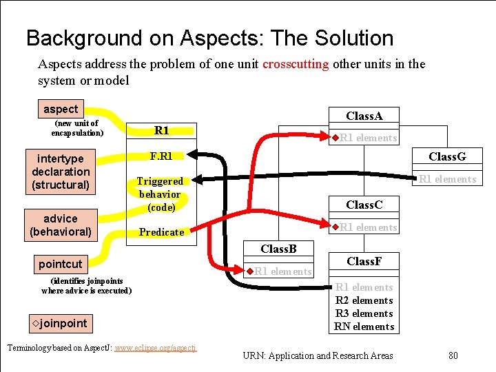 Background on Aspects: The Solution Aspects address the problem of one unit crosscutting other