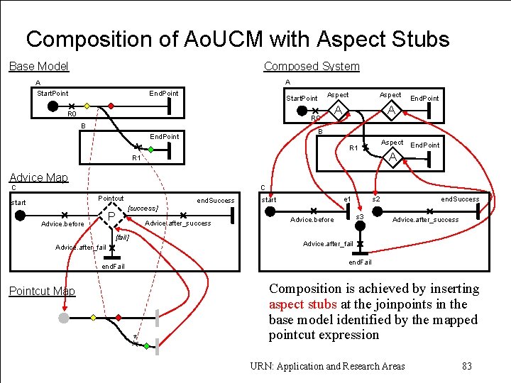 Composition of Ao. UCM with Aspect Stubs Base Model Composed System A A Start.