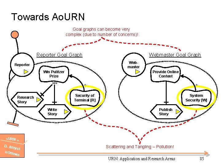 Towards Ao. URN Goal graphs can become very complex (due to number of concerns)!