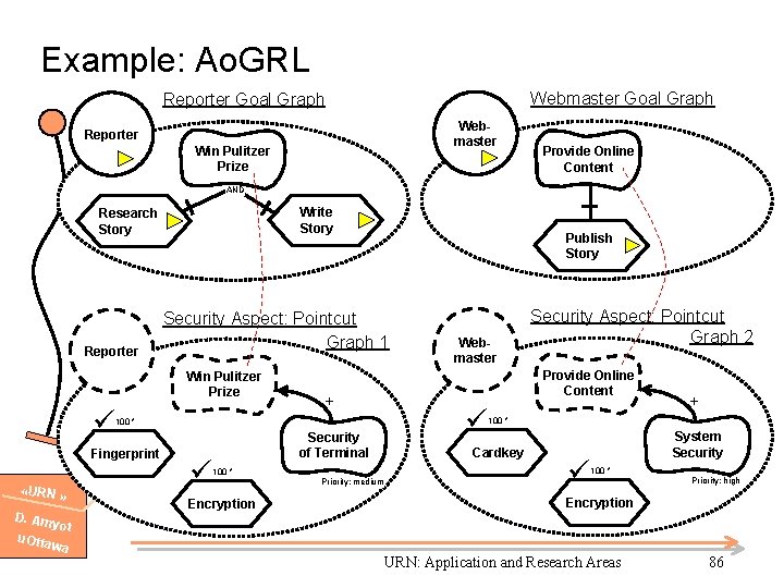 Example: Ao. GRL Webmaster Goal Graph Reporter Goal Graph Webmaster Reporter Win Pulitzer Prize