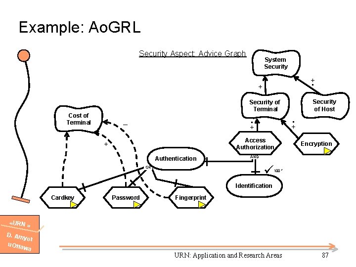 Example: Ao. GRL Security Aspect: Advice Graph System Security +. + Security of Host