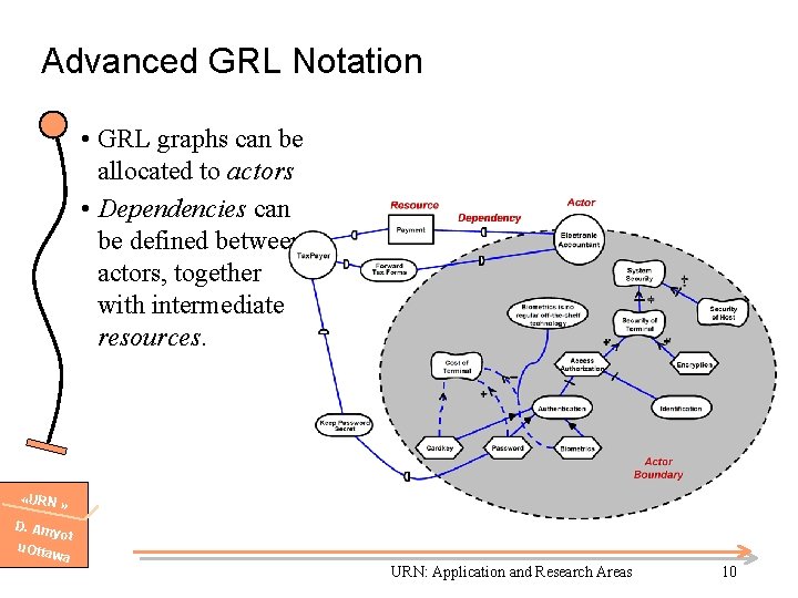Advanced GRL Notation • GRL graphs can be allocated to actors • Dependencies can