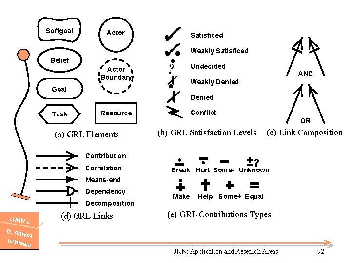 Softgoal Actor Satisficed Weakly Satisficed Belief Undecided Actor Boundary AND Weakly Denied Goal Denied