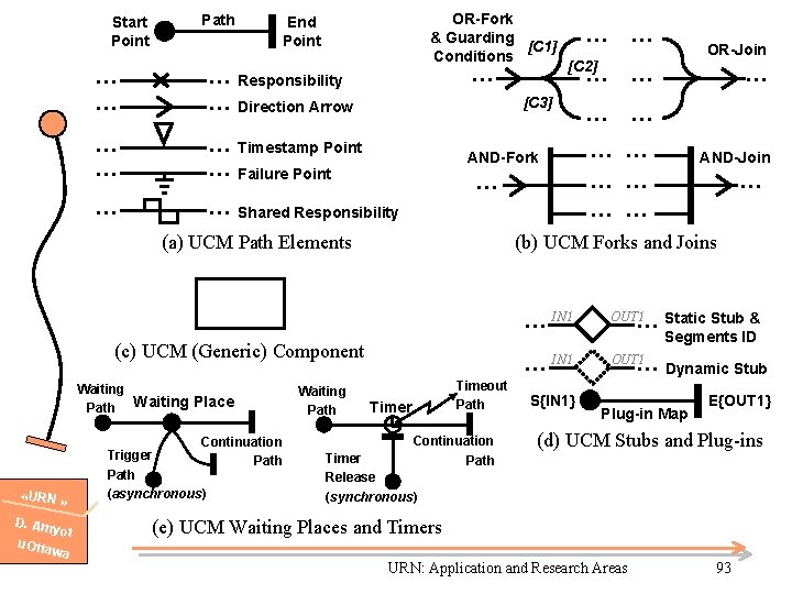 Start Point Path OR-Fork & Guarding [C 1] Conditions End Point … … Responsibility