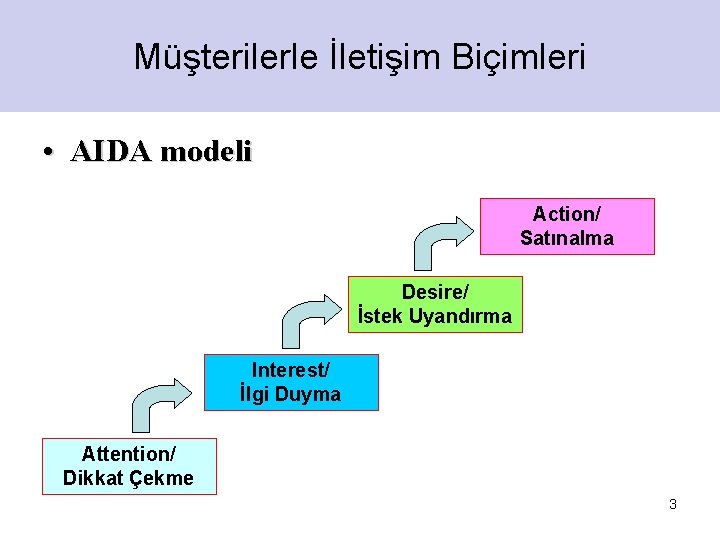 Müşterilerle İletişim Biçimleri • AIDA modeli Action/ Satınalma Desire/ İstek Uyandırma Interest/ İlgi Duyma