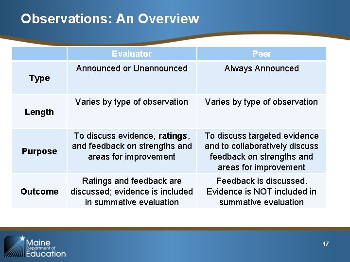 Observations: An Overview Evaluator Peer Announced or Unannounced Always Announced Varies by type of