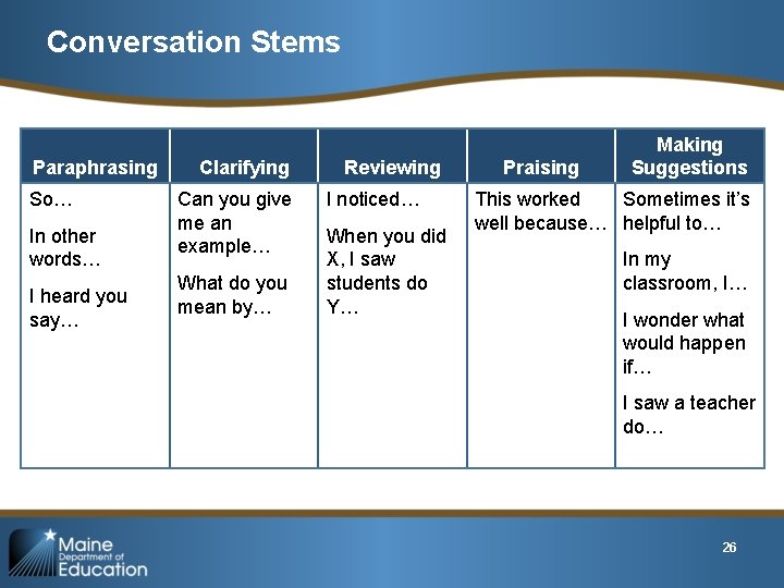 Conversation Stems Paraphrasing So… In other words… I heard you say… Clarifying Can you