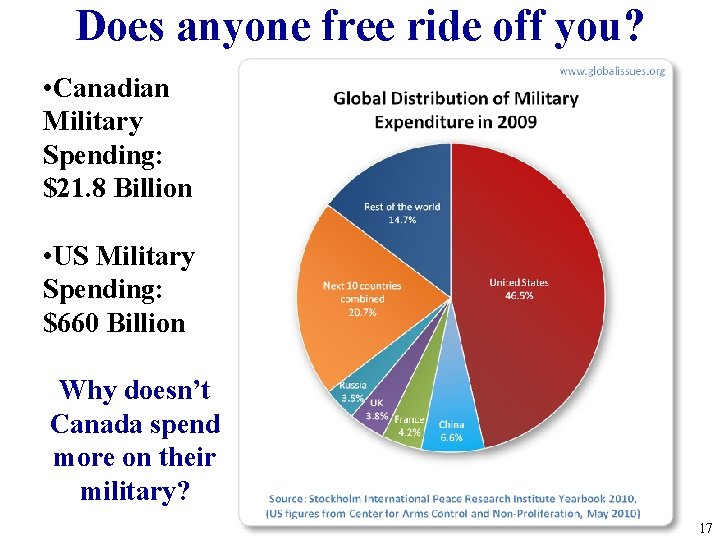 Does anyone free ride off you? • Canadian Military Spending: $21. 8 Billion •