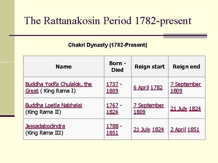 The Rattanakosin Period 1782 -present Chakri Dynasty (1782 -Present( Name Born Died Reign start
