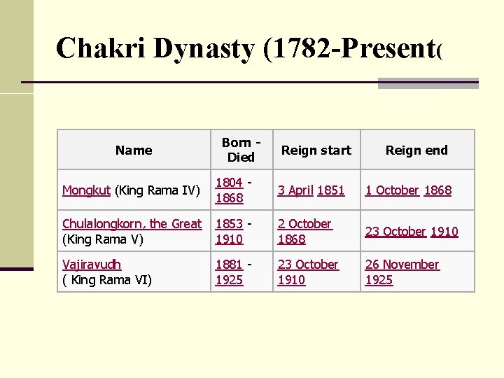 Chakri Dynasty (1782 -Present( Name Born Died Reign start Reign end Mongkut (King Rama