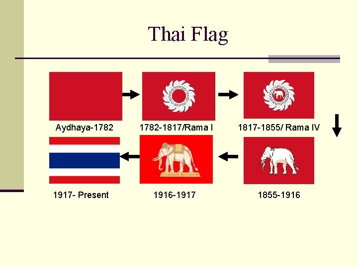 Thai Flag Aydhaya-1782 1917 - Present 1782 -1817/Rama I 1817 -1855/ Rama IV 1916