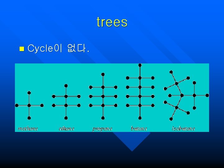 trees n Cycle이 없다. trees n Cycle이 없다.