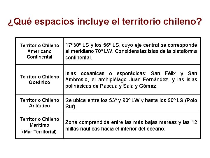 ¿Qué espacios incluye el territorio chileno? Territorio Chileno Americano Continental 17º 30º LS y