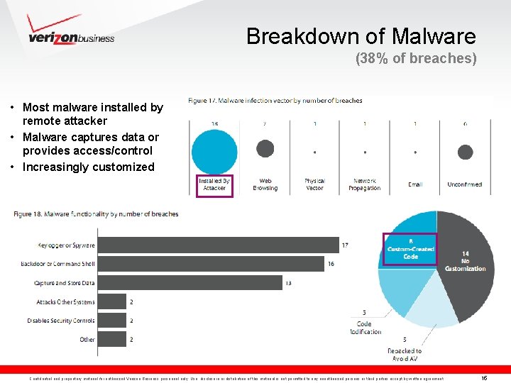 Breakdown of Malware (38% of breaches) • Most malware installed by remote attacker •